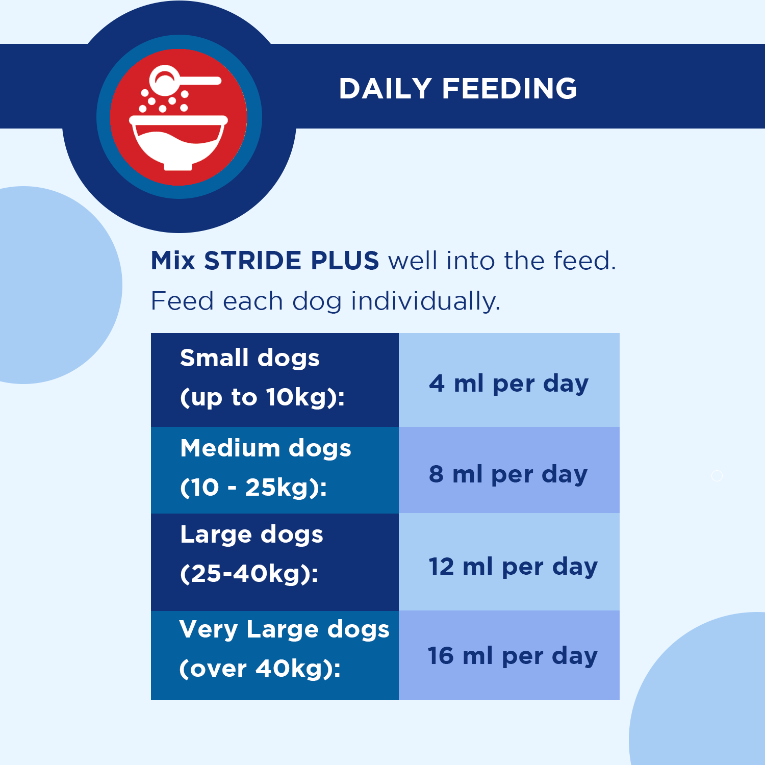 Daily feeding guidelines for Stride Plus Liquid for dogs of all sizes.